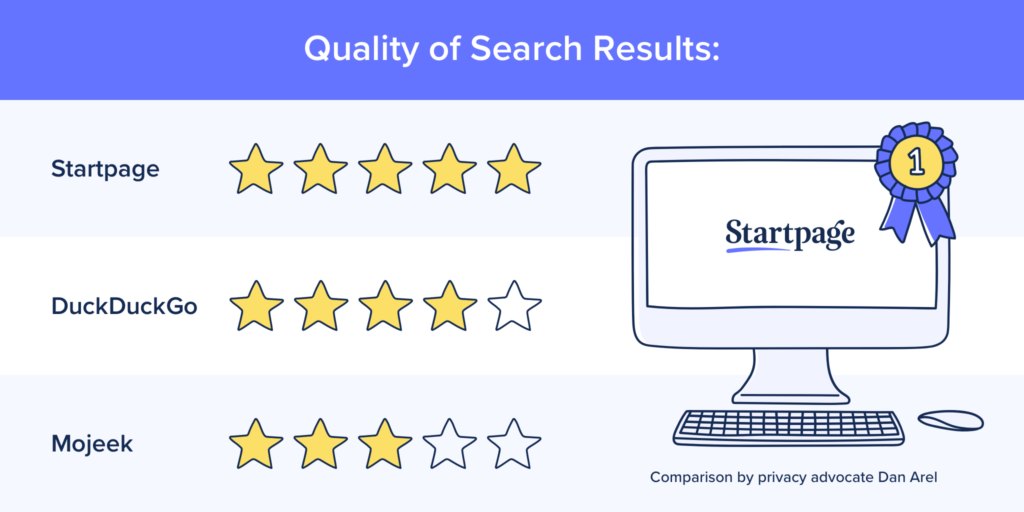 Quality of private search engine results comparison by dan arel A quality of search results from private search engines: Startpage 5 stars, DuckDuckGo 4 stars, Mojeek 3 stars
